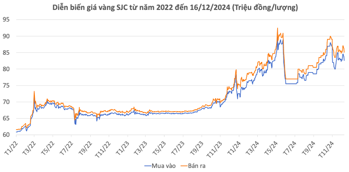 Giá vàng hôm nay 16/12: Vàng SJC giảm sâu 1,2 triệu đồng/lượng
