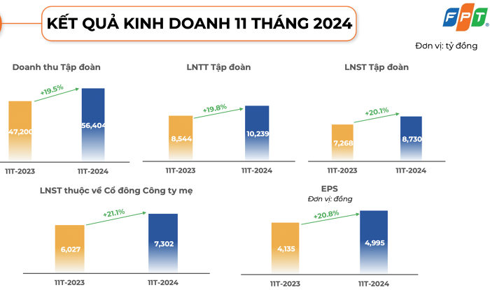 Doanh thu ký mới tại thị trường nước ngoài của FPT vượt 29.300 tỷ đồng