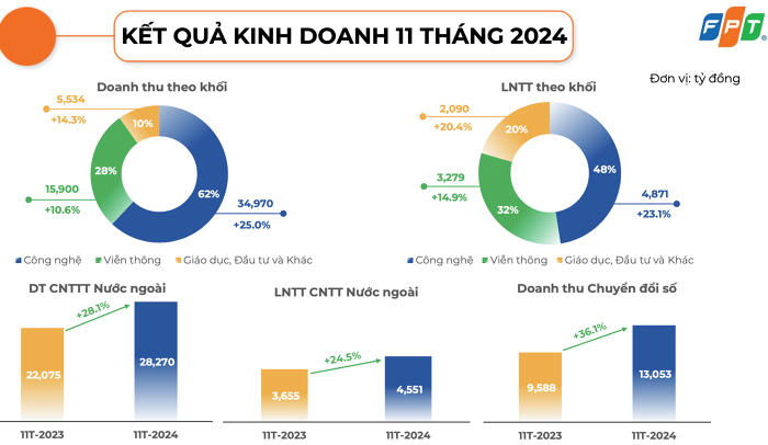 Doanh thu ký mới tại thị trường nước ngoài của FPT vượt 29.300 tỷ đồng