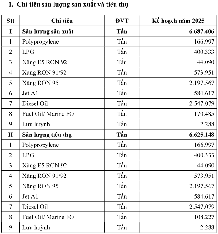 Lọc hoá dầu Bình Sơn lên kế hoạch lãi sau thuế 752 tỷ năm 2025