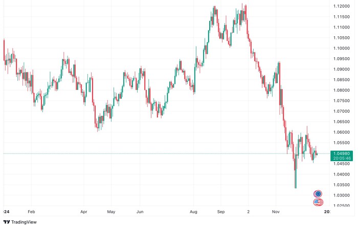 Tỷ giá euro ngày 18/12: Quay đầu giảm tại phần lớn ngân hàng