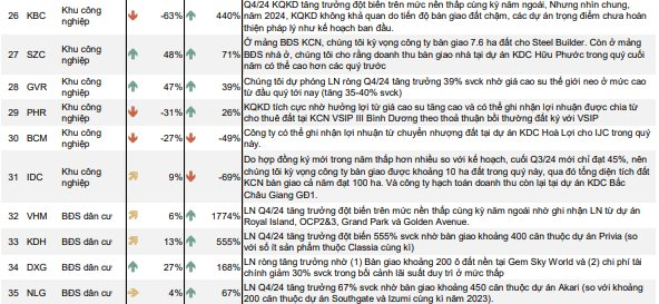 Dự báo lợi nhuận Q4/2024 của 54 DN: Công ty nhà ông Phạm Nhật Vượng tăng hơn 1.700%, Thế giới di động, Vietjet, FPT Retail tăng 300-600%