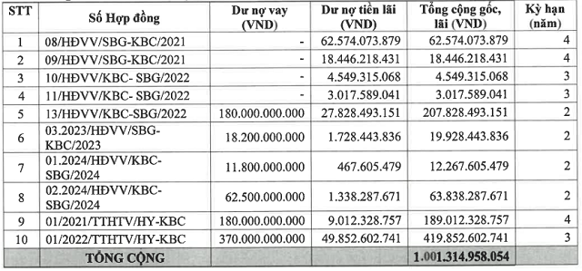 KBC muốn vay 1,000 tỷ đồng từ công ty con vừa thế chấp
