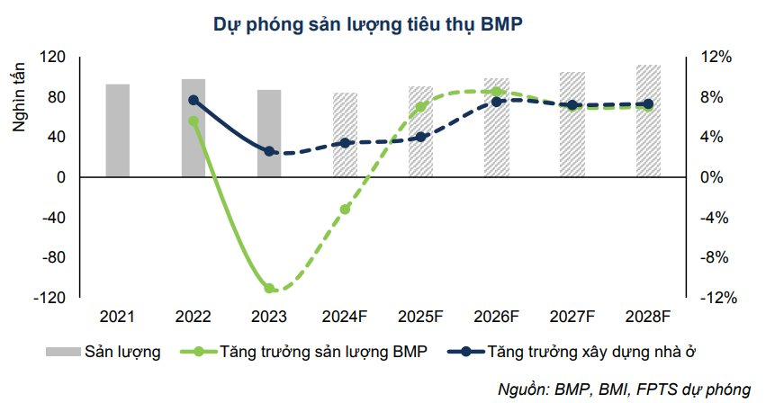 Cổ phiếu Nhựa Tiền Phong và Nhựa Bình Minh bất ngờ nắm tay nhau tăng 6% - 7% trong ngày: Chuyện gì đang xảy ra?