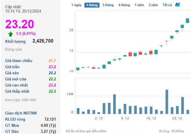 Cổ phiếu Vietinbank (CTG), Sacombank (STB) được gom mạnh trong ngày thị trường thăng hoa, VN-Index đạt 1.274,04 điểm