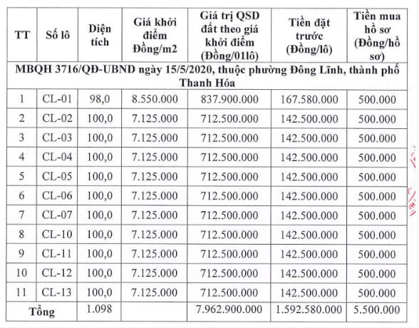 Tỉnh đông dân nhất Việt Nam sắp đấu giá 11 lô đất, khởi điểm từ 7,12 triệu đồng/m2