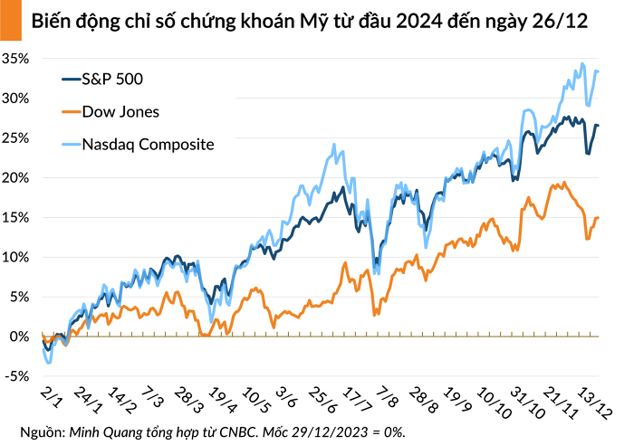 Sau lễ Giáng sinh, Dow Jones phục hồi phiên thứ 5 liên tiếp