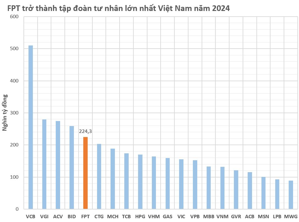 Đằng sau kỷ lục phá đỉnh 42 lần trong năm 2024 của tập đoàn tư nhân lớn nhất sàn chứng khoán Việt Nam