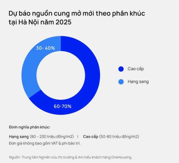 Dự báo về phân khúc bất động sản sẽ được nhà đầu tư săn lùng rót tiền chờ tăng giá trong năm 2025