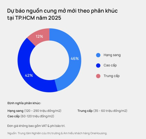 Dự báo về phân khúc bất động sản sẽ được nhà đầu tư săn lùng rót tiền chờ tăng giá trong năm 2025