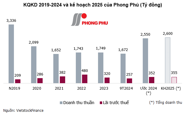 Một công ty may chi hơn trăm tỷ trả cổ tức trước Tết