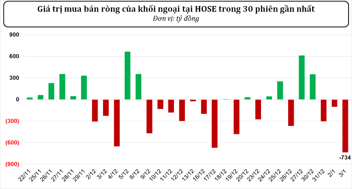 Khối ngoại gia tăng bán ròng 760 tỷ đồng phiên VN-Index mất mốc 1.260 điểm