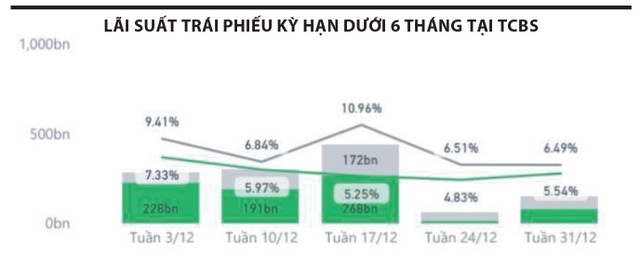 Ẩn số trái phiếu với thị trường vốn