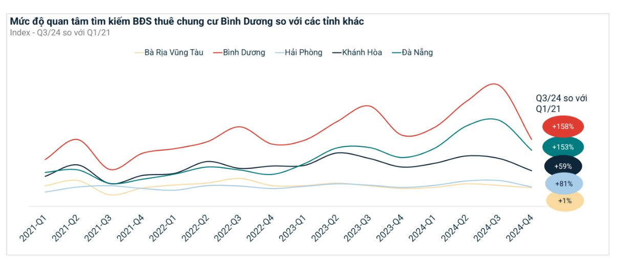 Giá chung cư cao cấp tại một tỉnh sát vách TP.HCM đang nằm ở vùng trũng, thấp hơn từ 30-200% so với Hà Nội