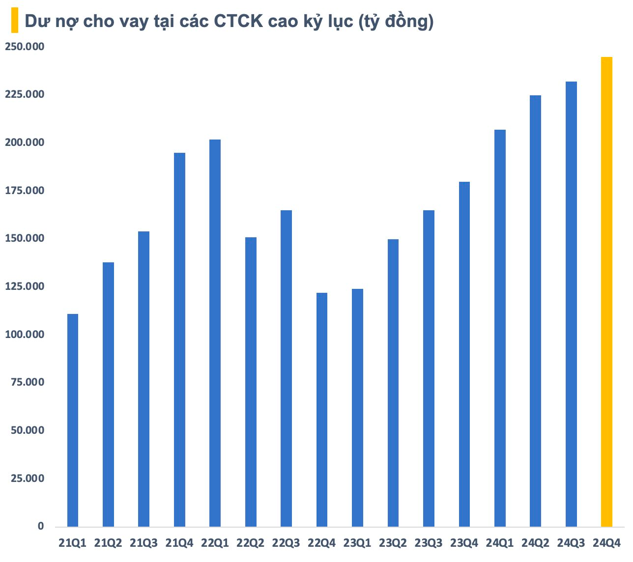 Dư nợ margin toàn thị trường lập kỷ lục mới, xuất hiện 3 công ty chứng khoán cho vay hơn 20.000 tỷ