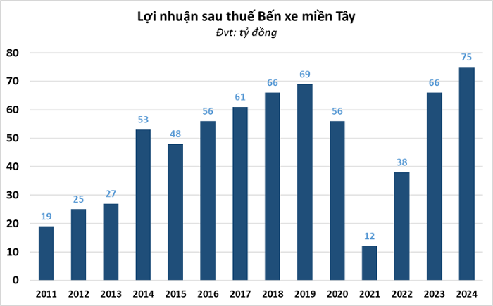 Một công ty bến xe có lợi nhuận chưa phân phối gấp 5 lần vốn điều lệ