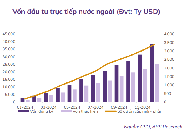 CTCK điểm tên một doanh nghiệp BĐS KCN hưởng lợi lớn từ làn sóng FDI vào Việt Nam