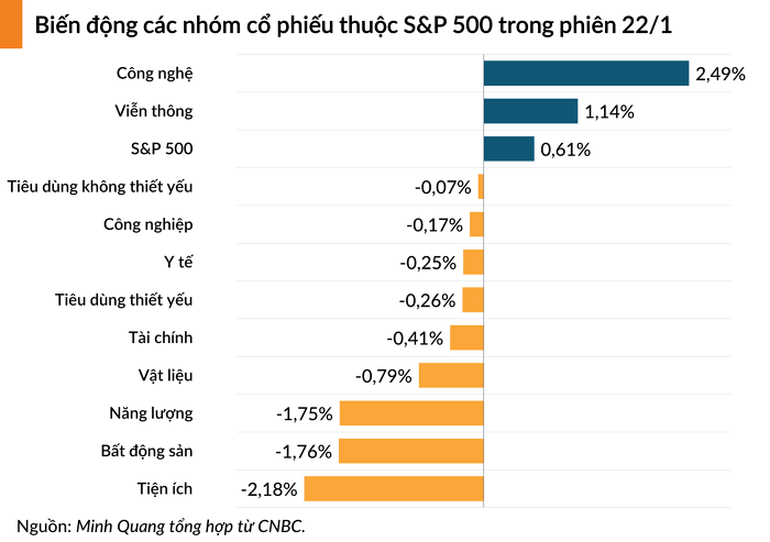 S&P 500 tiến sát đỉnh khi thị trường tiếp tục lạc quan với chính sách của Tổng thống Trump