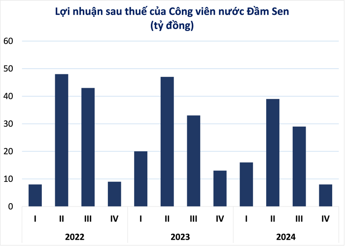 Công viên nước Đầm Sen lãi hơn 90 tỷ đồng trong năm 2024