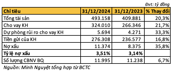 Thu nhập nhân viên một ngân hàng quay đầu giảm trong năm 2024