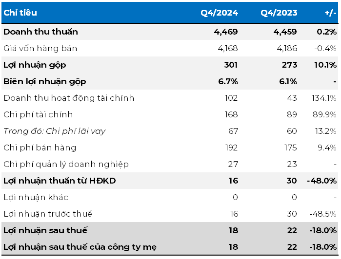 Thép Nam Kim báo lãi còm trong quý 4, giảm 18% so với cùng kỳ