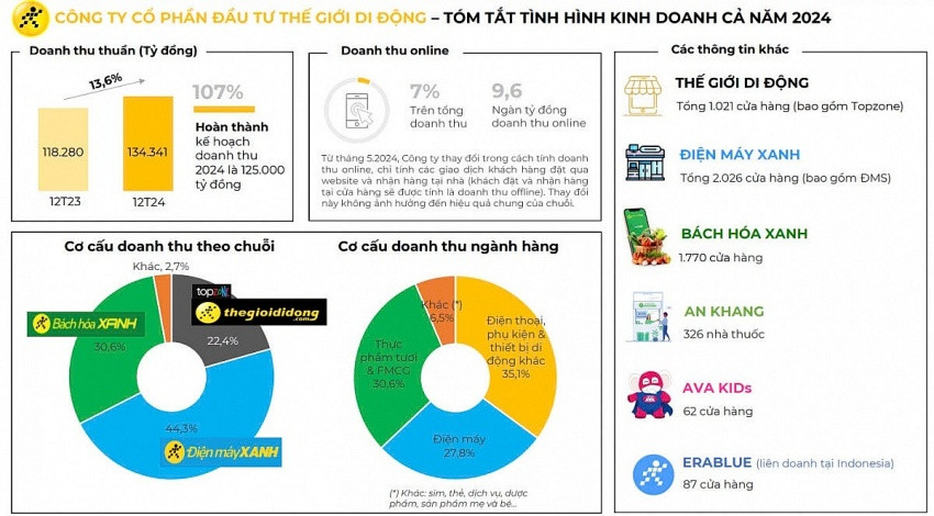 Biến hơn 3.000 cửa hàng thành cây ATM, Thế Giới Di Động đang nắm giữ lượng tiền mặt khổng lồ, đủ để xây dựng 2 dự án cao tốc lớn