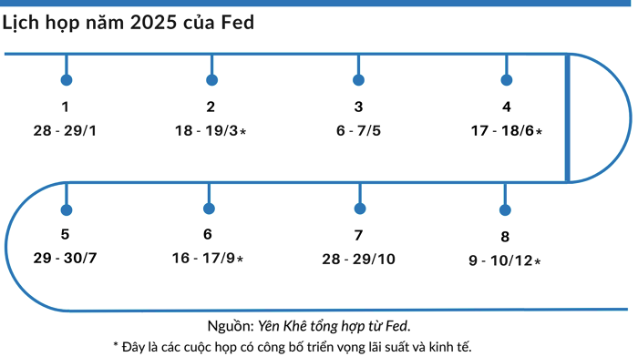 Fed giữ nguyên lãi suất như dự đoán, bớt tự tin về lạm phát