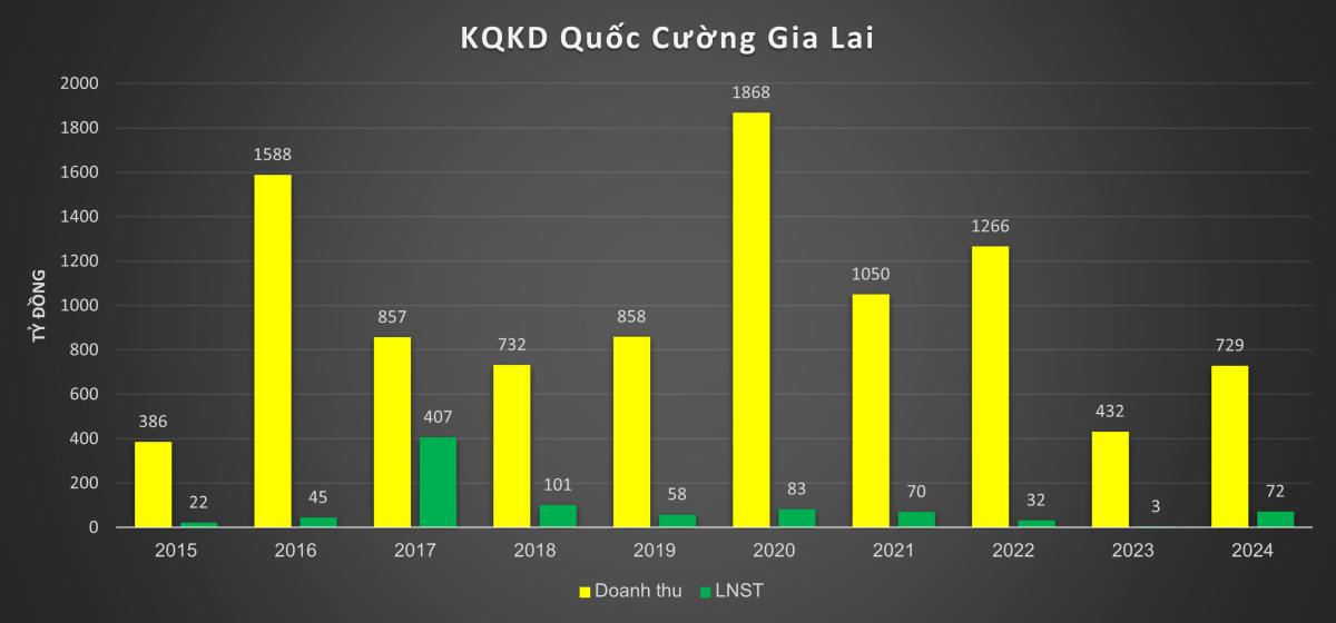 Tiền mặt của Quốc Cường Gia Lai (QCG) tăng nóng sau quyết định trả Trương Mỹ Lan 2.882 tỷ đồng