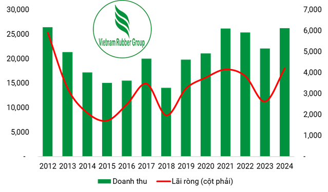 Lợi nhuận Tập đoàn Cao su cao nhất kể từ năm 2012