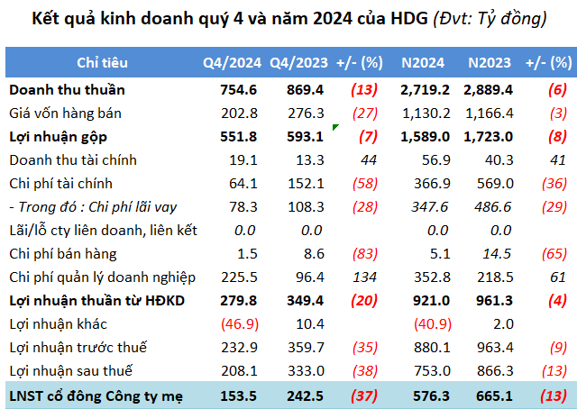 Chi phí quản lý doanh nghiệp lên mức kỷ lục, lợi nhuận Hà Đô về thấp nhất sau 6 năm