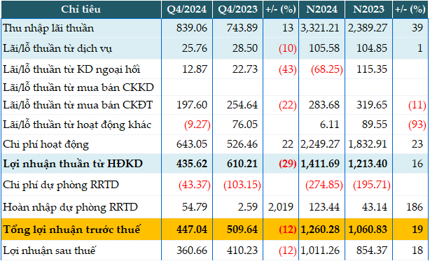 Quý cuối năm 2024 đi lùi, nợ có khả năng mất vốn của Bac A Bank tăng 73%