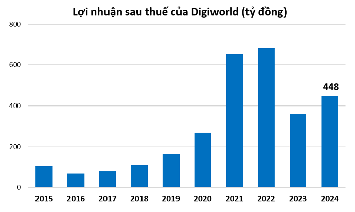 Lợi nhuận năm của công ty chuyên phân phối thương hiệu Xiaomi và Apple hồi phục