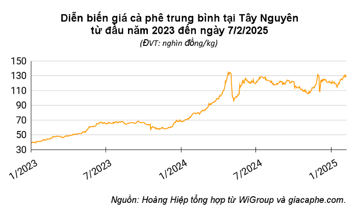 Giá cà phê hôm nay 7/2: Arabica tăng lên mức kỷ lục mới do lo ngại nguồn cung