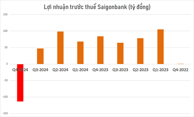 Một ngân hàng báo lỗ gần 114 tỷ đồng trong quý 4, thu nhập bình quân nhân viên giảm về còn 18 triệu đồng/tháng