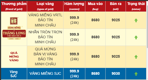Ngày vía Thần Tài, giá vàng tiếp tục tăng, tiến sát lại đỉnh lịch sử