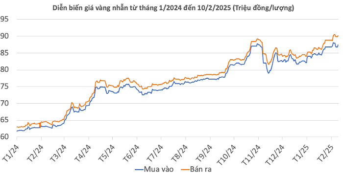 Giá vàng thiết lập kỷ lục mới