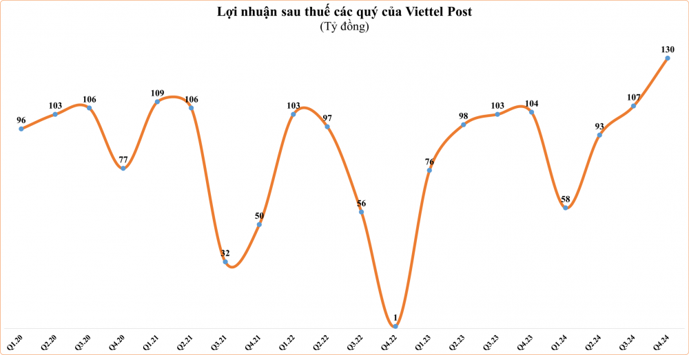 Cổ phiếu gã khổng lồ logistics Việt Nam bất ngờ nằm sàn, vốn hóa mất 1.400 tỷ chỉ sau 1 phiên, điều gì đang diễn ra?