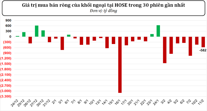 Khối ngoại đẩy mạnh bán ròng gần 630 tỷ đồng trên toàn thị trường