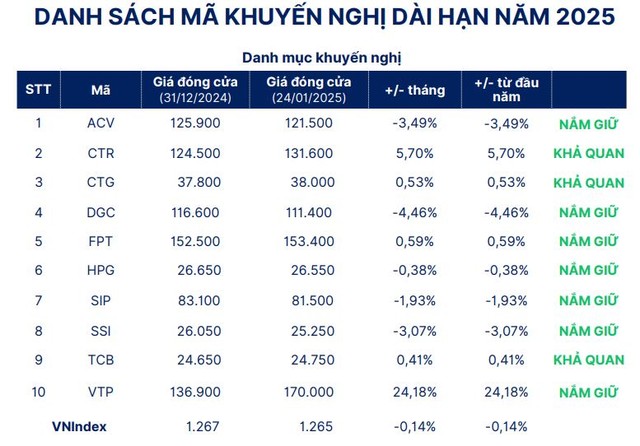 SHS: VN-Index tiếp tục tích lũy trong tháng 2, điểm tên các mã khuyến nghị dài hạn