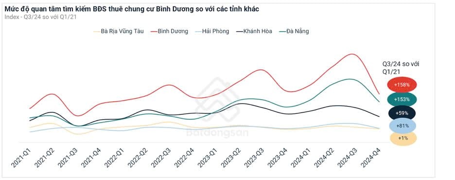Chung cư Bình Dương đạt lợi suất cho thuê cao kỷ lục