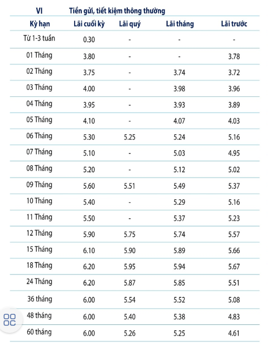 Tháng 2/2025, lãi suất Ngân hàng Bản Việt cao nhất 6%/năm