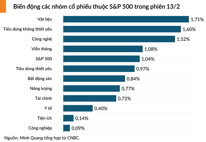 Chứng khoán Mỹ xanh ngát khi ông Trump chưa vội áp thuế đối ứng, S&P 500 tăng hơn 1%
