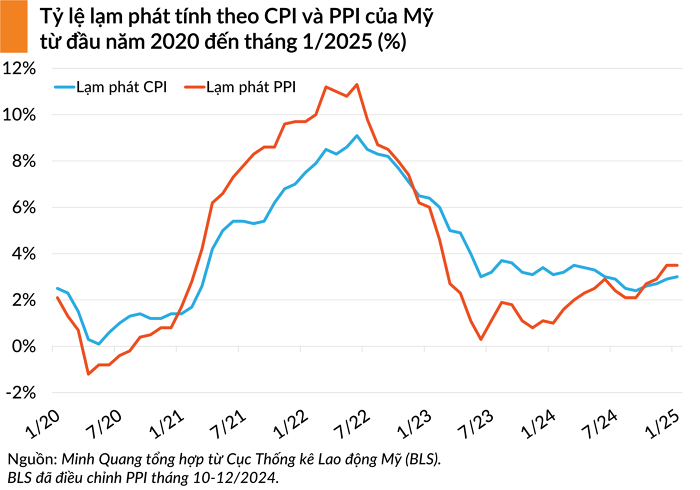 Chứng khoán Mỹ xanh ngát khi ông Trump chưa vội áp thuế đối ứng, S&P 500 tăng hơn 1%