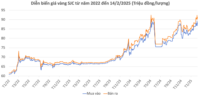 Giá vàng hôm nay 14/2: Vàng SJC tăng gần 1 triệu đồng/lượng