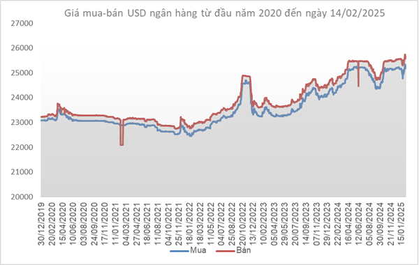 Giá USD rơi nhanh, xuống mức thấp nhất 2 tháng