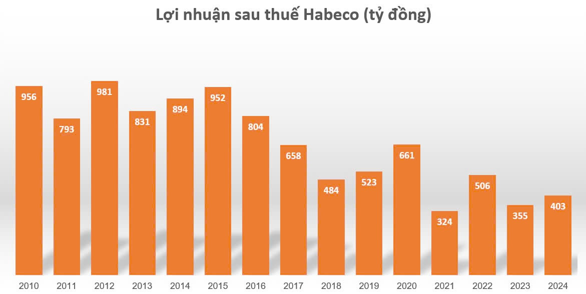 Chịu cú đấm kép từ Nghị định 168 và thuế tiêu thụ đặc biệt: Bia Hà Nội tìm lối thoát sang Mỹ, Nhật, bán thêm cả rượu whisky