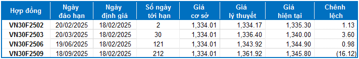 Chứng khoán phái sinh ngày 18/02/2025: Nhà đầu tư vẫn còn thận trọng