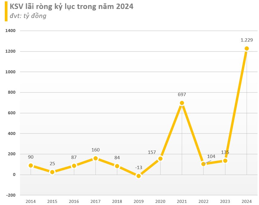 Chứng khoán Việt Nam bất ngờ đón thêm một cổ phiếu có giá vượt 300.000 đồng, vốn hóa lập kỷ lục hơn 2 tỷ USD