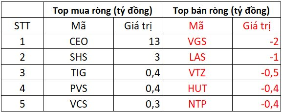 Phiên 18/2: Khối ngoại tiếp chuỗi xả hàng 12 phiên liên tiếp, ngược chiều gom hơn trăm tỷ một mã chứng khoán