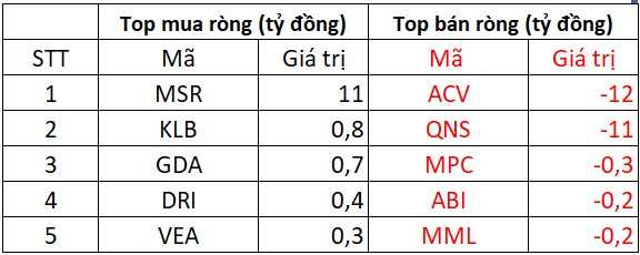 Phiên 18/2: Khối ngoại tiếp chuỗi xả hàng 12 phiên liên tiếp, ngược chiều gom hơn trăm tỷ một mã chứng khoán